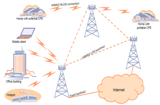 WIMAX